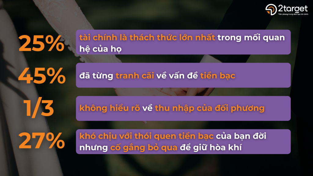 Các con số thống kê theo cuộc khảo sát Cặp đôi và tài chính 2024 của Fidelity Investment