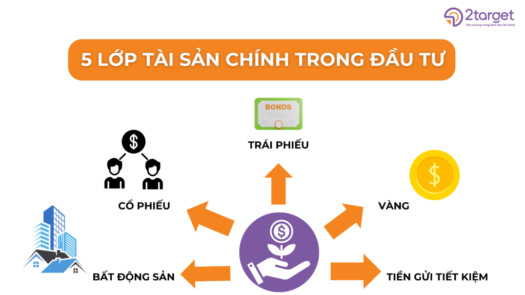 Hiểu được 5 lớp tài sản chính trong đầu tư sẽ giúp bạn có kiến thức nền tảng, từ đó đầu tư hiệu quả hơn.