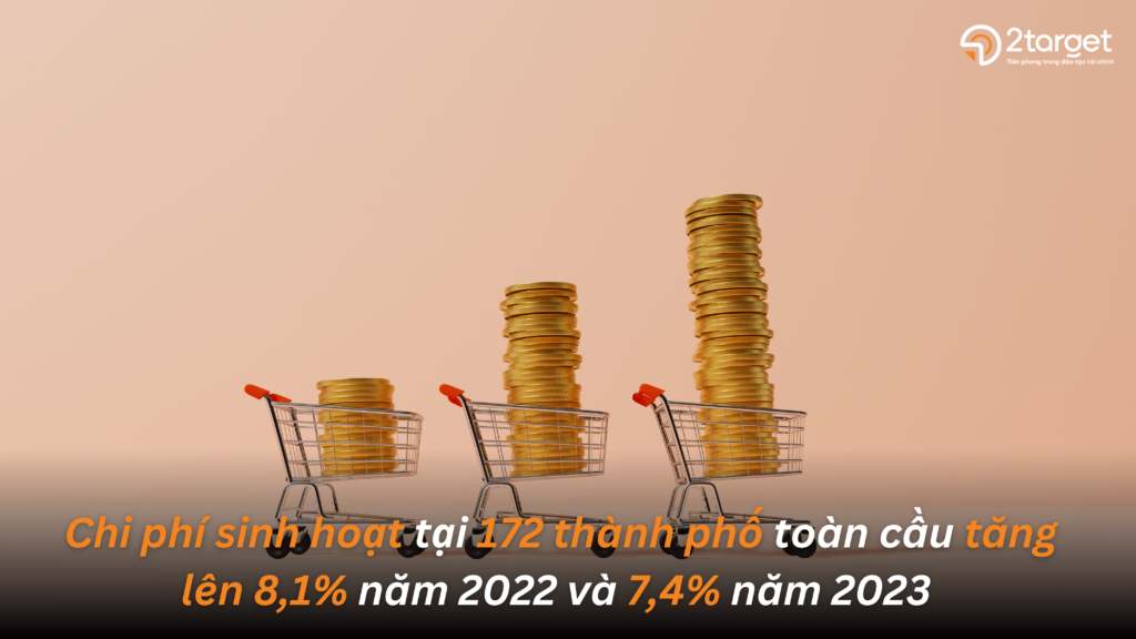 Chi phí sinh hoạt tại 172 thành phố toàn cầu tăng mạnh, lên 8,1% năm 2022 và 7,4% năm 2023 (tính theo nội tệ).