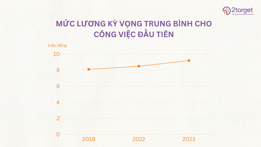 Mức lương kỳ vọng trung bình cho công việc đầu tiên đã tăng từ 8,1 triệu đồng/tháng năm 2019 lên 8,5 triệu đồng/tháng vào năm 2022 và 9,2 triệu đồng/tháng vào năm 2023.