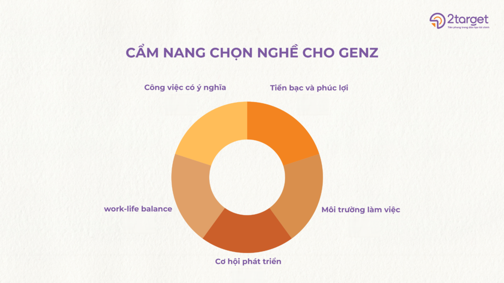 Các yếu tố chính mà genZ cần cân nhắc khi lựa chọn công việc.