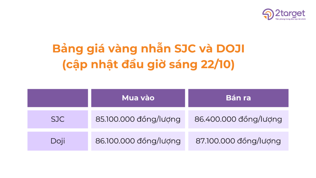  Bảng giá vàng nhẫn SJC và Doji cập nhật đầu giờ sáng 22/10.