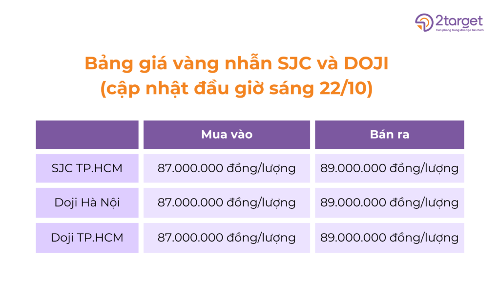 Bảng giá vàng miếng SJC và Doji cập nhật đầu giờ sáng 22/10.