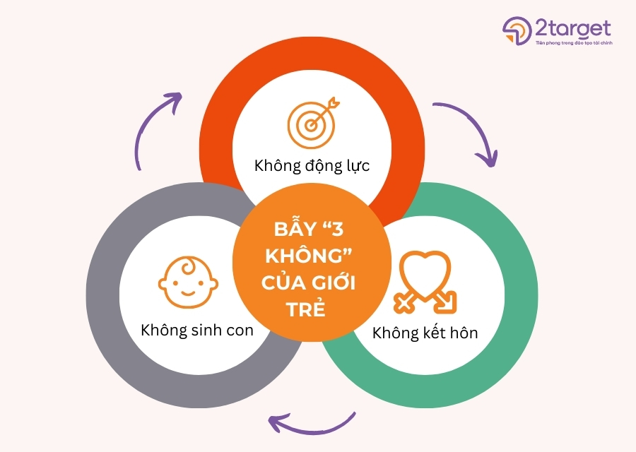 Người trẻ Việt Nam đang rơi vào bẫy 3 không “không động lực, không kết hôn, không sinh con” chỉ vì “không có nhà”.