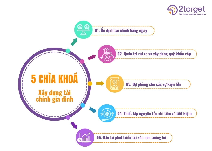 Nắm vững 5 chìa khoá trên sẽ giúp bạn quản lý tài chính gia đình hiệu quả hơn.