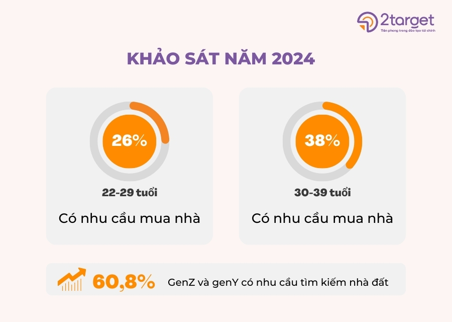 Khảo sát của Batdongsan.com.vn năm 2024 cho thấy trong số những người có nhu cầu mua nhà, độ tuổi 22 đến 29 chiếm tới 26%, và 30 đến 39 chiếm tới 38%.
