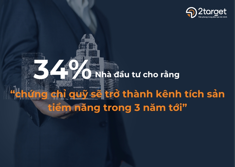 34% nhà đầu tư cho rằng chứng chỉ quỹ sẽ trở thành các kênh tích sản tiềm năng trong 3 năm tới.