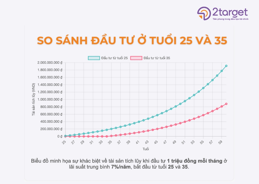 Biểu đồ minh hoạ sự khác biệt về tài sản tích luỹ khi đầu tư 1 triệu đồng mỗi tháng ở lãi suất trung bình 7%/năm, bắt đầu từ tuổi 25 và 35.