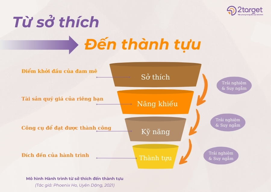 Mô hình Hành trình từ sở thích đến thành tựu (Tác giả: Phoenix Ho, Uyên Dặng, 2021)