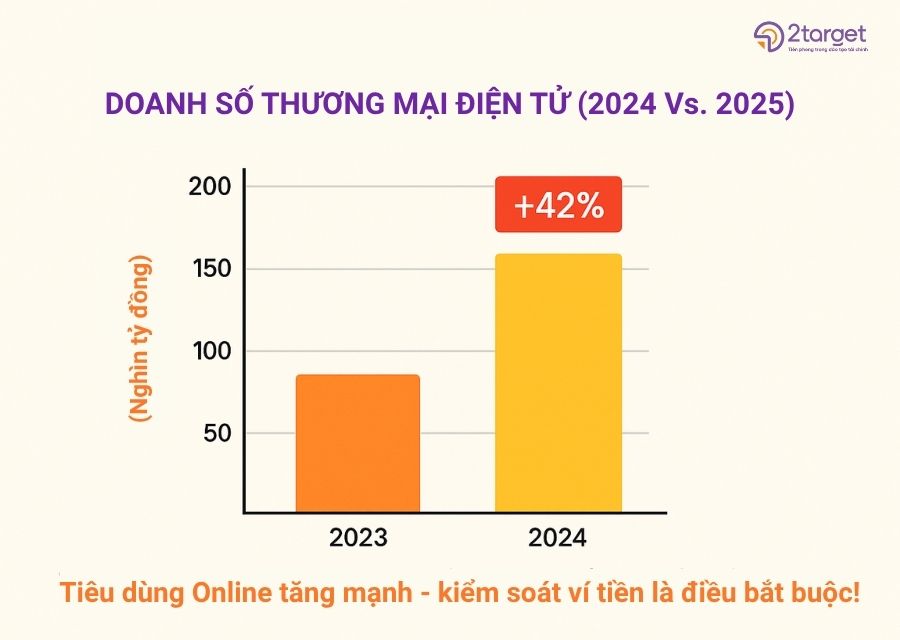 doanh số bán hàng trên 4 sàn thương mại điện tử lớn gồm Shopee, Lazada, Tiki và TikTok Shop đã vượt 202 nghìn tỷ đồng (xấp xỉ 7,8 tỷ USD) – tăng gần 42% so với cùng kỳ năm ngoái.