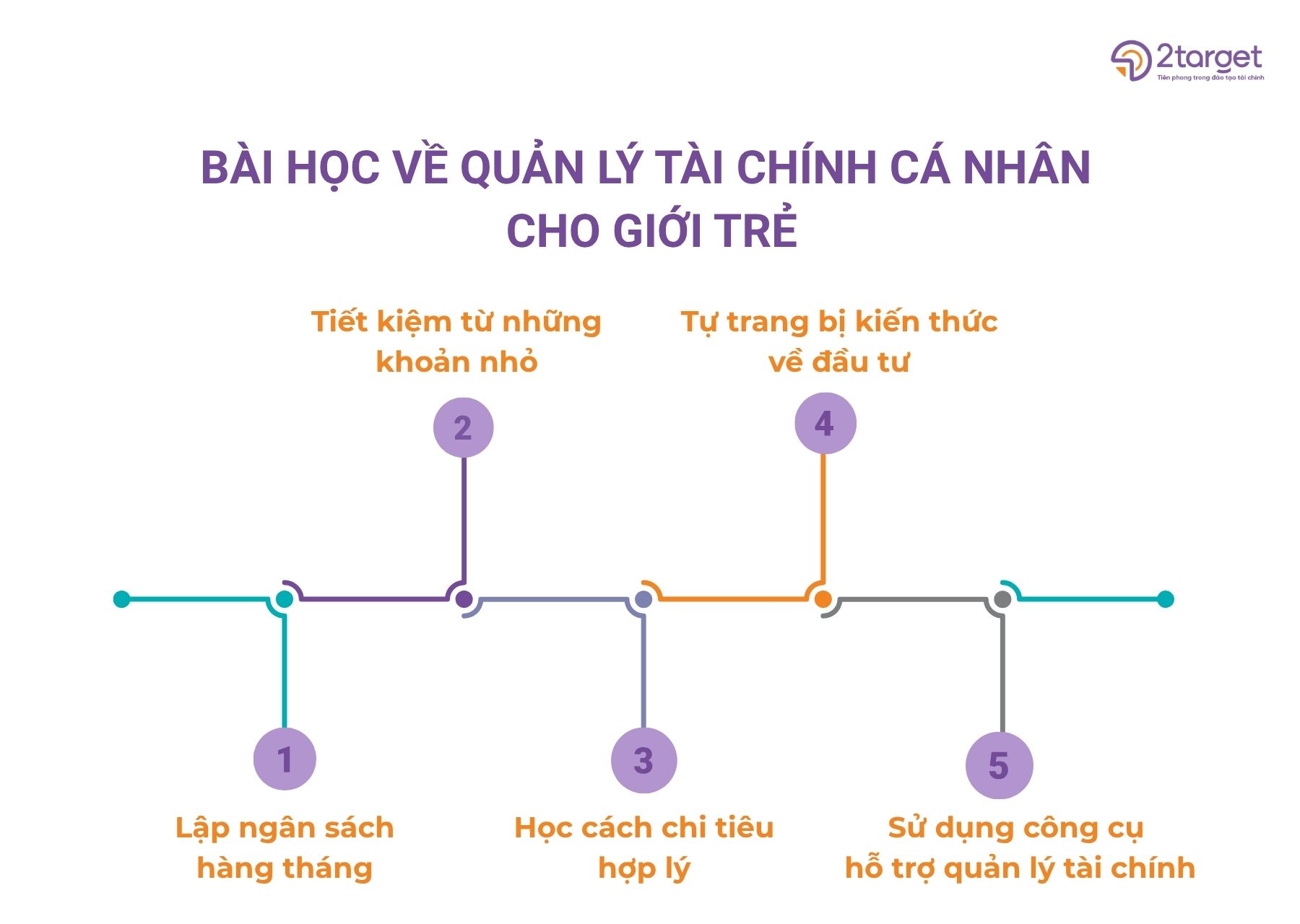 Gợi ý 5 bài học về Quản lý tài chính cá nhân cho giới trẻ. 