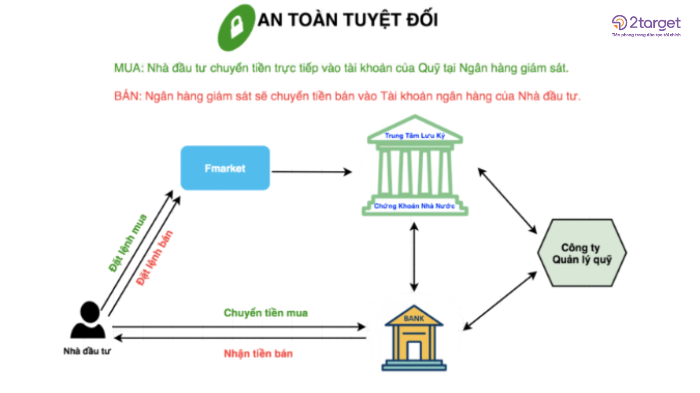 Đầu tư chứng chỉ quỹ mở an toàn dưới sự giám sát chặt chẽ của UBCK NN