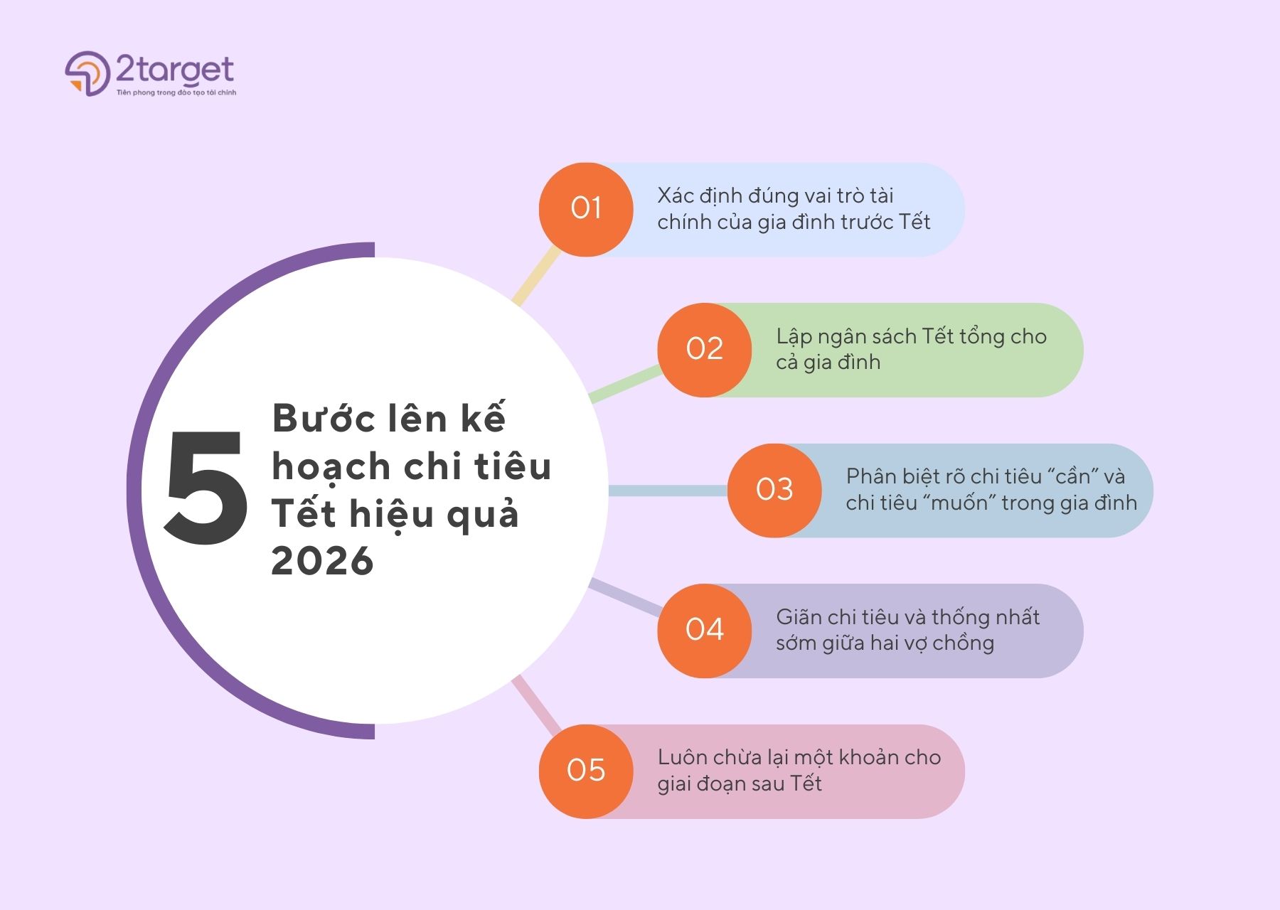 Tổng hợp 5 bước giúp gia định bạn lên kế hoạch chi tiêu hiệu quả cho Tết 2026.