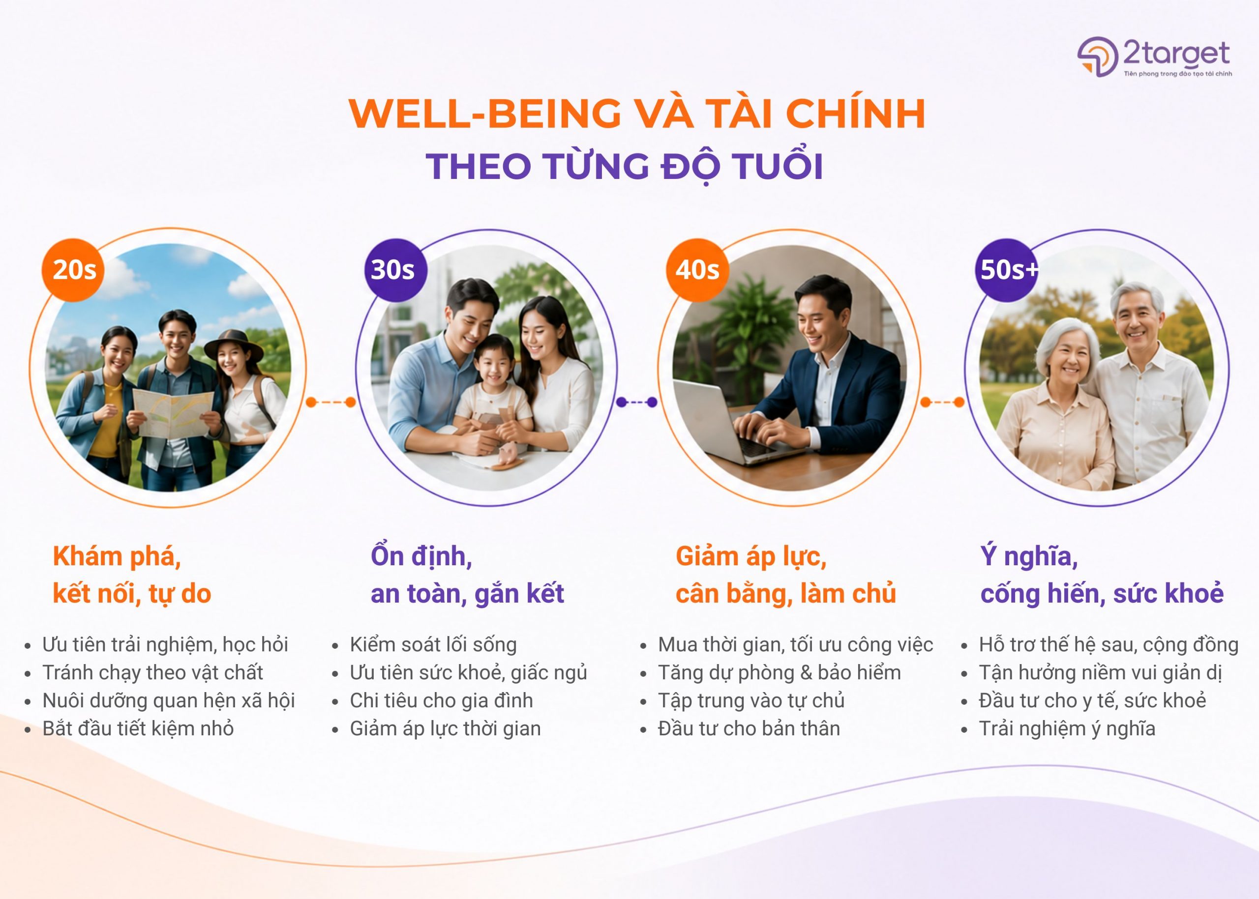 Tài chính cá nhân và well-being theo từng giai đoạn cuộc đời