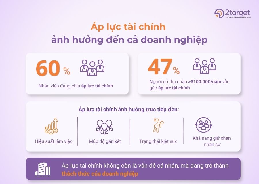 Áp lực tài chính không còn là vấn đề mang tính cá nhân mà đang trở thành một yếu tố ảnh hưởng trực tiếp đến hiệu quả vận hành của doanh nghiệp. 
