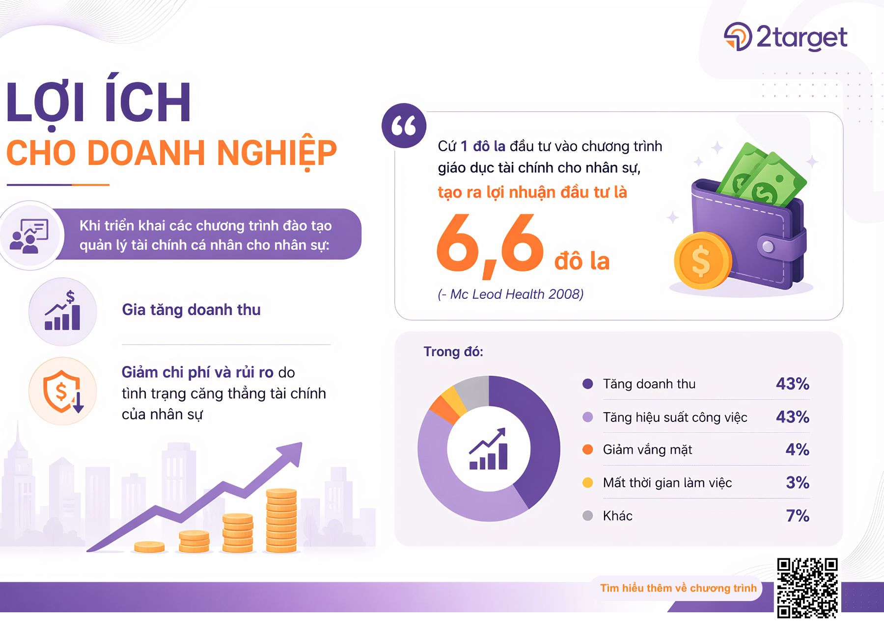 Cứ 1 đô la đầu tư vào chương trình giáo dục tài chính cho nhân sự, tạo ra lợi nhuận đầu tư 6,6 đô la